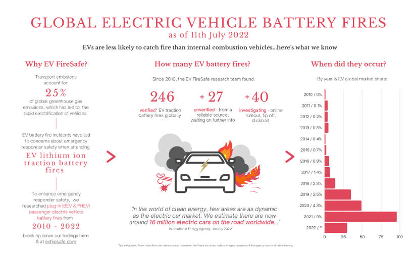 Latest research on EV battery fires - Fleet EV News
