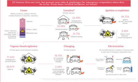 The Unexpected Truth About Ev Fires: A Must Read Study - 2oceln1