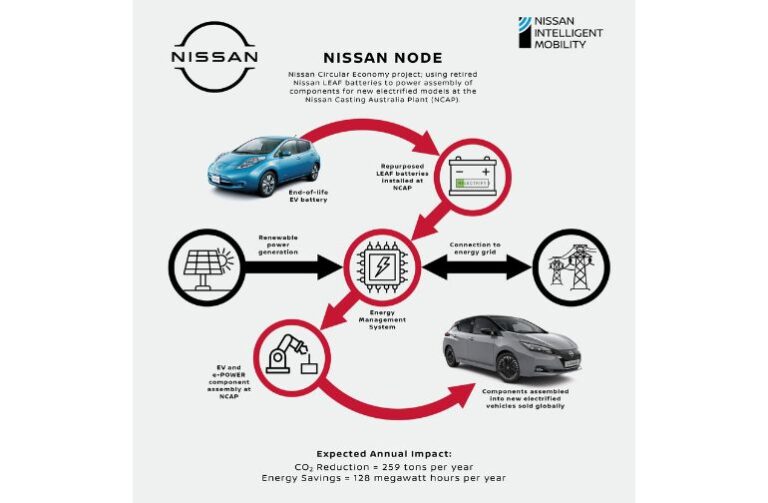 2nd life for EV batteries