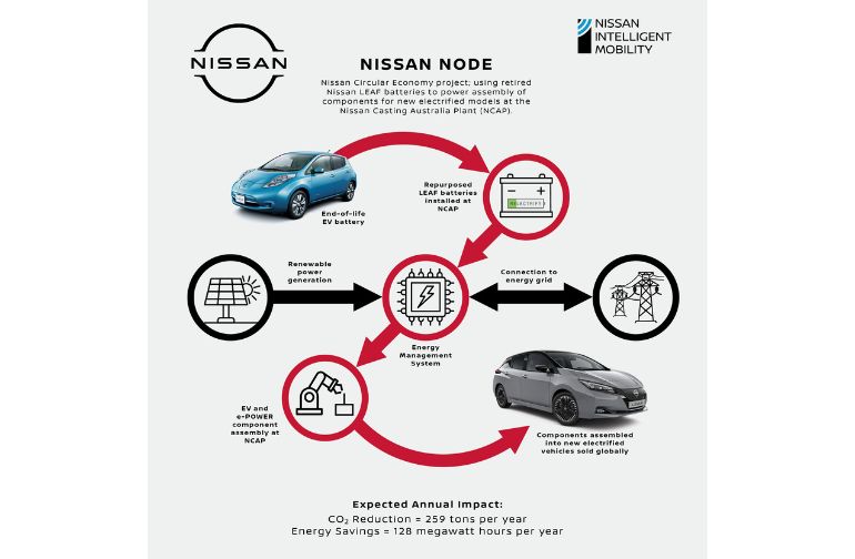 Nissan recycles EV batteries for Australian plant - Fleet EV News