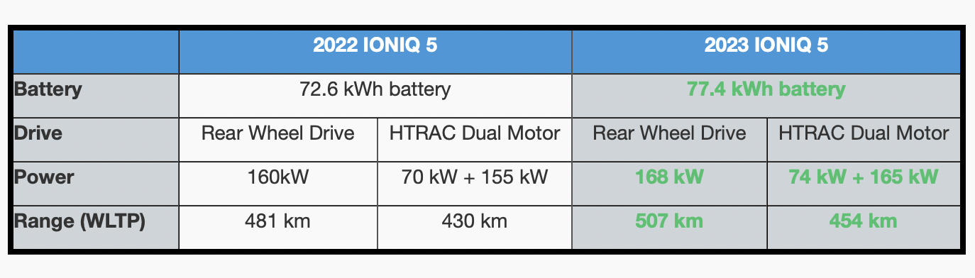 IONIQ 5 gets more power and range - Fleet EV News