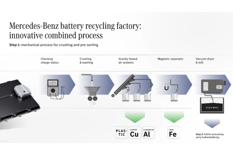 EV battery recycling